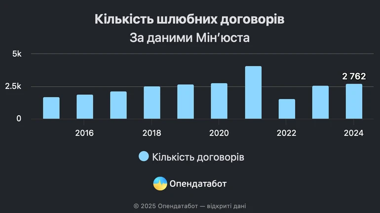 В Україні торік частіше укладати шлюбні договори - ФОТО