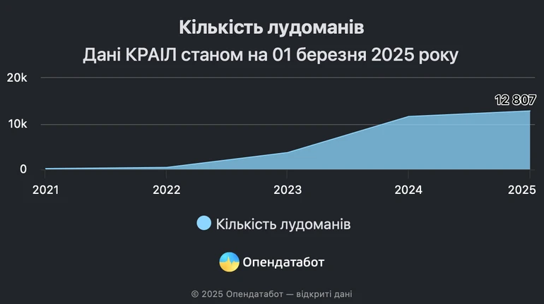 В Україні втричі зросла кількість людей з ігровою залежністю згідно з офіційним реєстром лудоманів - ФОТО