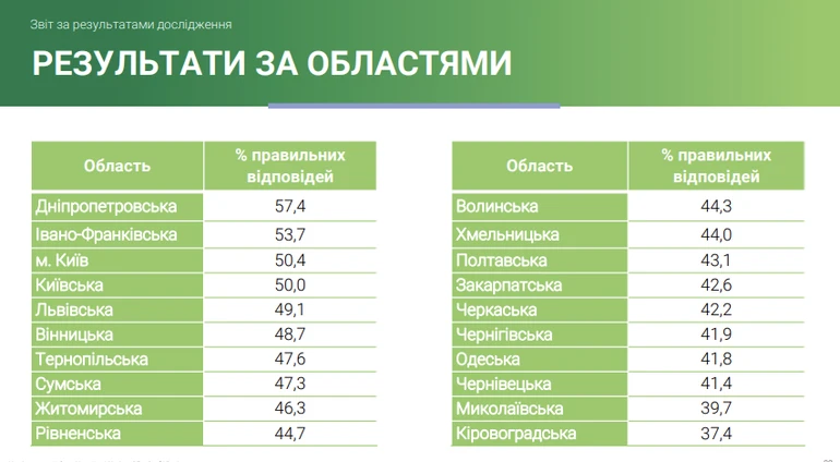 Школярі з Дніпропетровщини мають найвищий рівень фінансової грамотності у порівнянні з ровесниками з інших областей - ФОТО