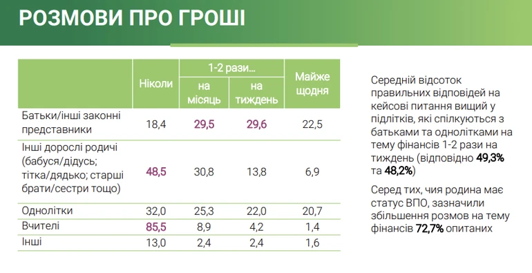Школярі з Дніпропетровщини мають найвищий рівень фінансової грамотності у порівнянні з ровесниками з інших областей - ФОТО