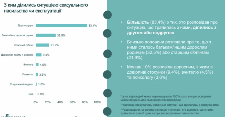В Україні кожен третій підліток стикався з випадками сексуального насильства в інтернеті та більша частина нікому про це не розповідала - ФОТО