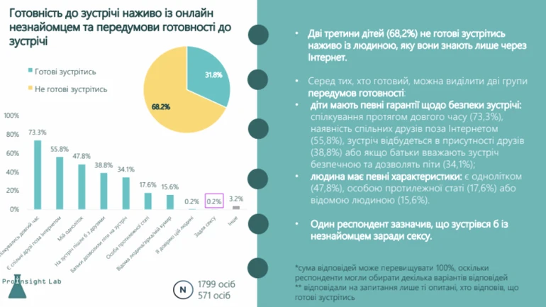 В Україні кожен третій підліток стикався з випадками сексуального насильства в інтернеті та більша частина нікому про це не розповідала - ФОТО