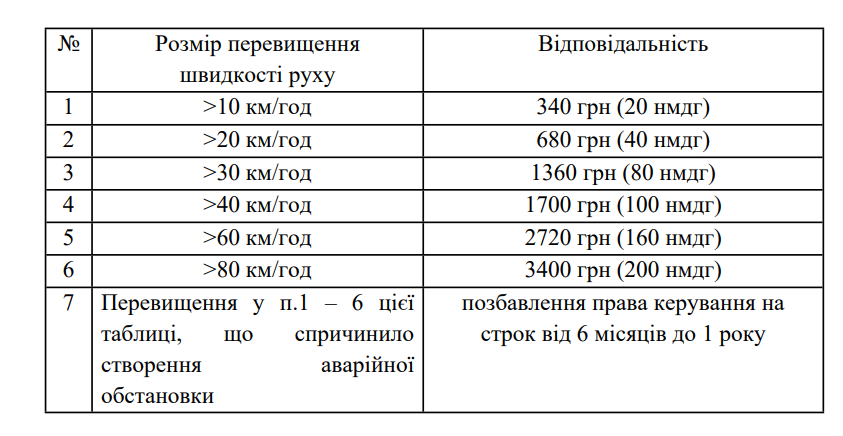 Кожна друга смерть на дорозі стається внаслідок надмірної швидкості: у Раді пропонують змінити штрафи для водіїв - ФОТО