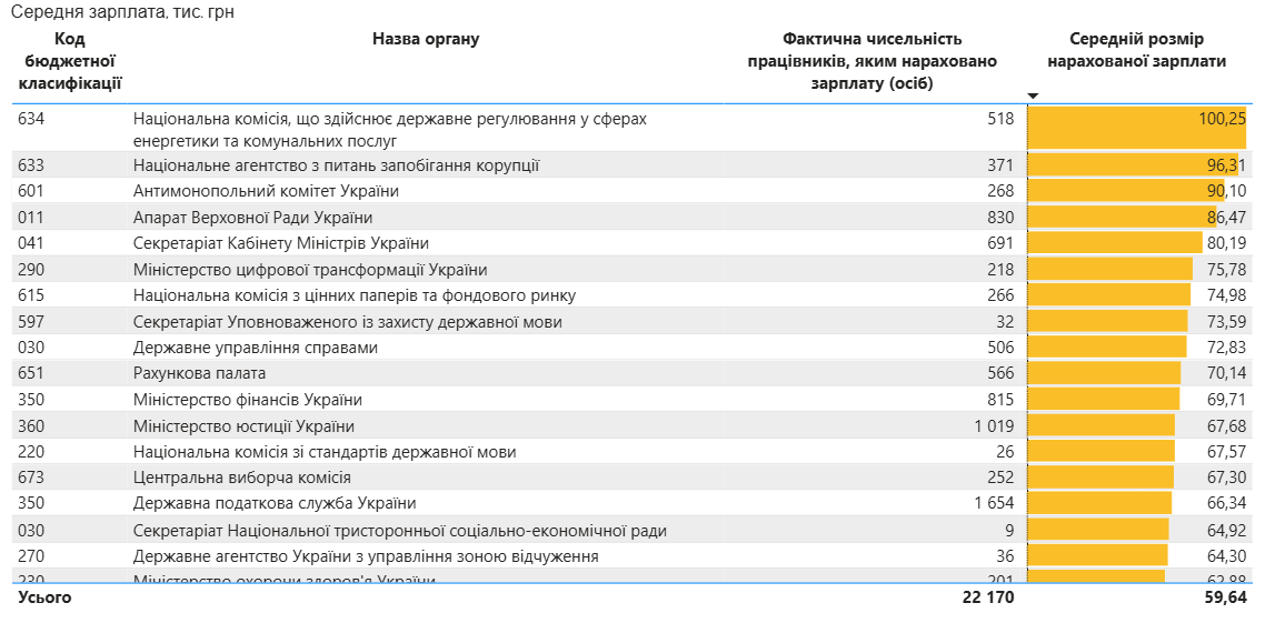 Зарплати чиновників втричі перевищують середню по країні, але зростають повільно - ФОТО