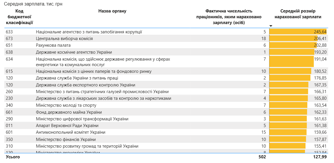 Зарплати чиновників втричі перевищують середню по країні, але зростають повільно - ФОТО