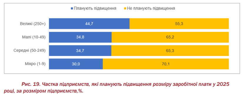 Підвищення зарплат у 2025 році: опитування роботодавців по регіонах та секторах економіки - ФОТО