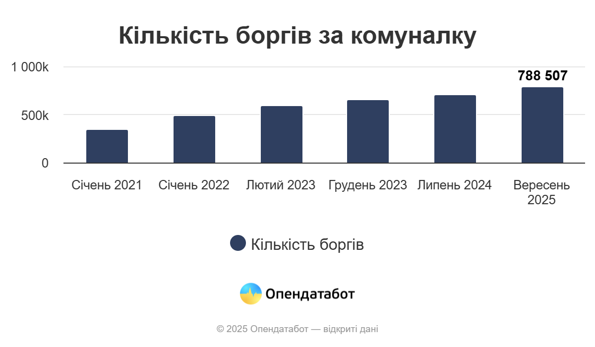 У мешканців Дніпропетровщині найбільші в Україні борги за комуналку - ФОТО
