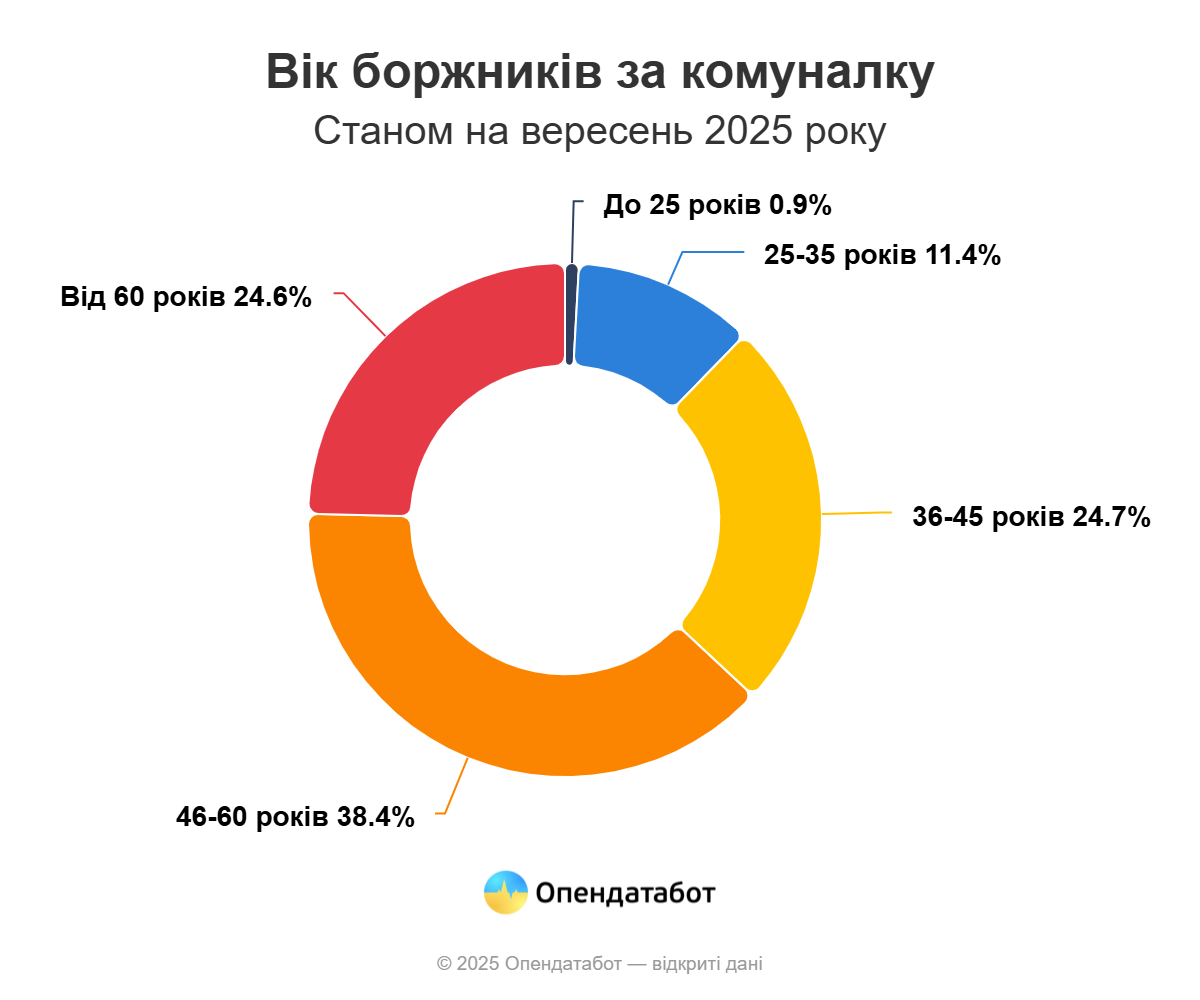 У мешканців Дніпропетровщині найбільші в Україні борги за комуналку - ФОТО