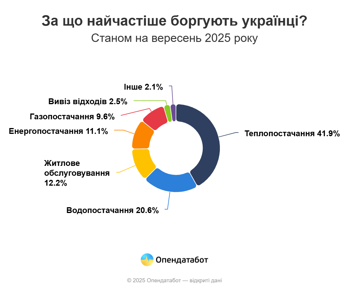 У мешканців Дніпропетровщині найбільші в Україні борги за комуналку - ФОТО