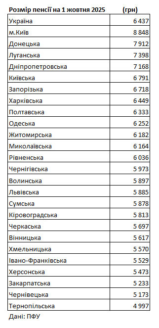Від 5-ти до майже 9-ти тисяч: у ПФУ розповіли про різницю між розміром пенсій залежно від регіону проживання - ФОТО