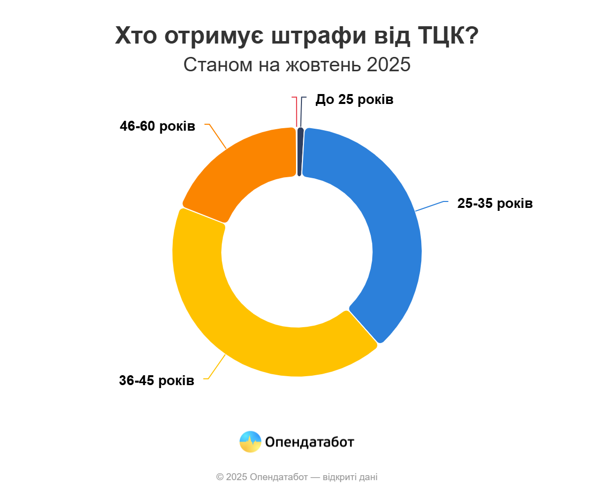 Майже 4 тис. проваджень за порушення військового обліку відкрили ТЦК на Дніпропетровщині цьогоріч - ФОТО