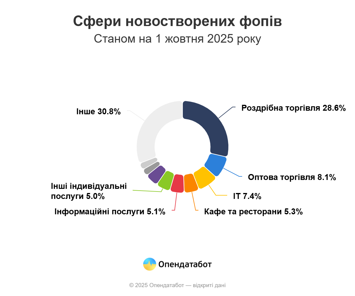 Дніпропетровщина у трійці лідерів за кількістю відкриття нових ФОПів й одночасно по числу закритих бізнесів - ФОТО