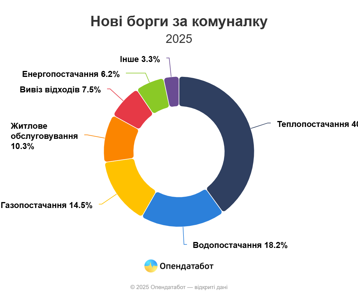 Дніпропетровщина на другому місці по заборгованості за комуналку - ФОТО