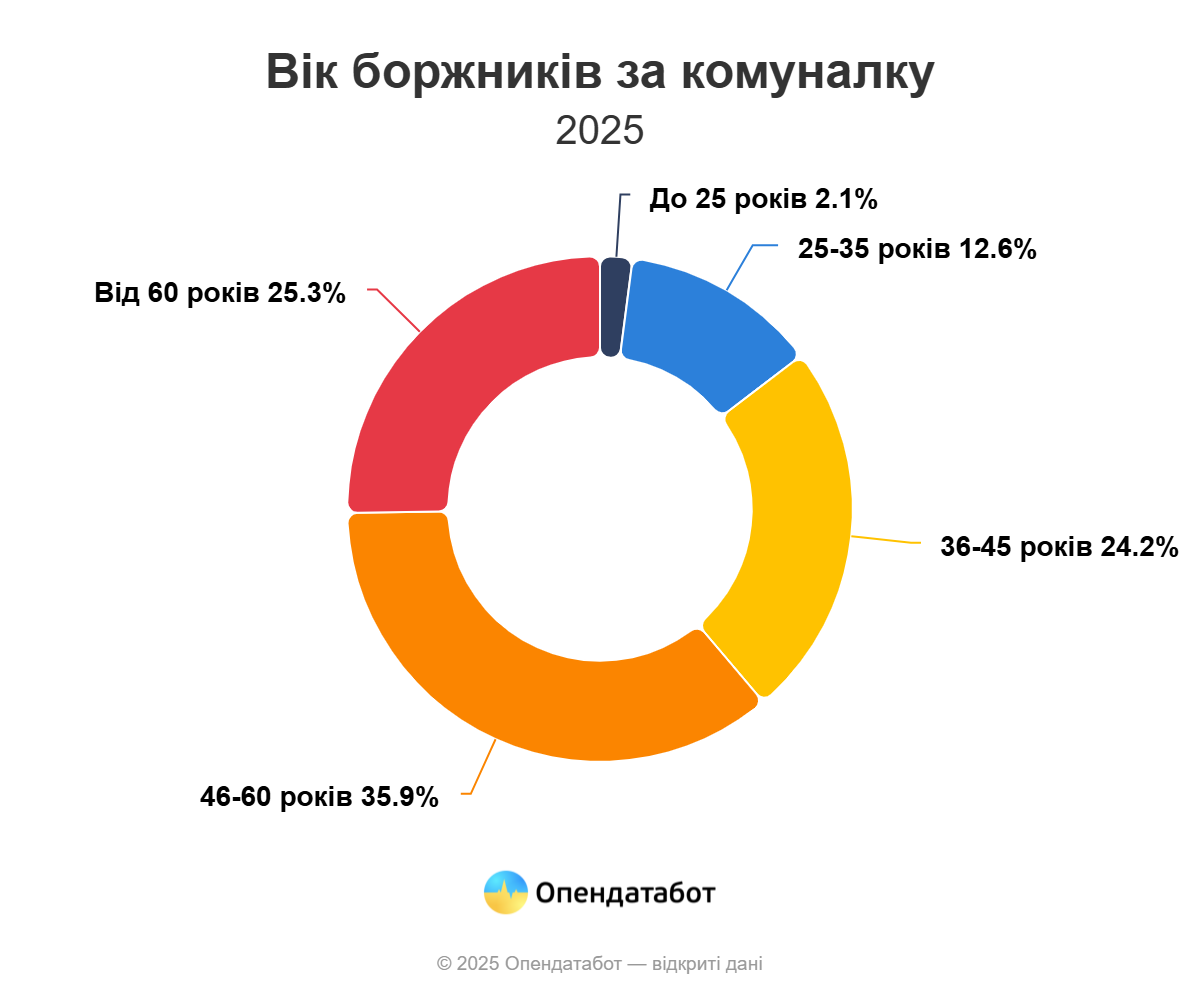 Дніпропетровщина на другому місці по заборгованості за комуналку - ФОТО