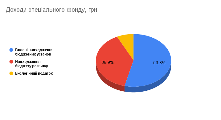 Проєкт бюджету Кам’янської міської територіальної громади на 2026 рік: доходи, видатки та ключові фінансові орієнтири - ФОТО