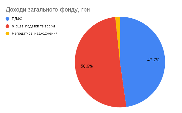 Проєкт бюджету Кам’янської міської територіальної громади на 2026 рік: доходи, видатки та ключові фінансові орієнтири - ФОТО