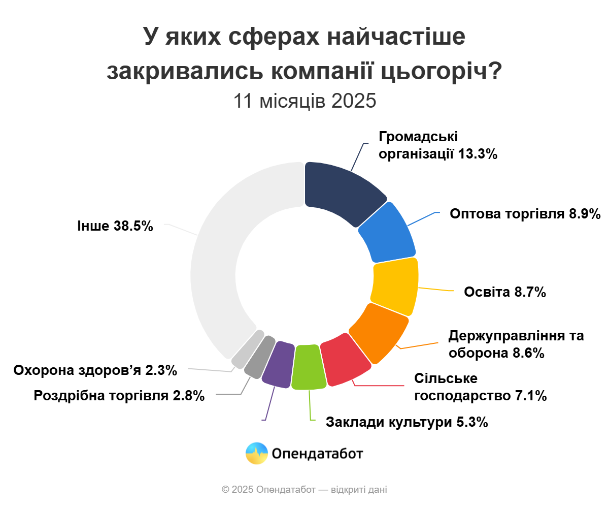 Дніпропетровщина стала другою за кількістю закритих компаній за цей рік - ФОТО