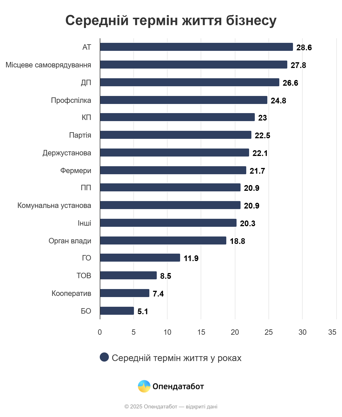Дніпропетровщина стала другою за кількістю закритих компаній за цей рік - ФОТО