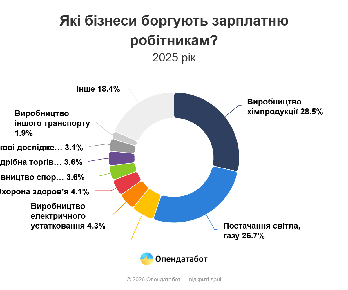 Дніпропетровщина в антилідерах за кількістю невиплачених зарплат, а Кам'янський «Дніпро-Азот» - у трійці найбільших боржників в країні - ФОТО