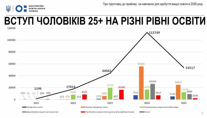 Міносвіти продовжуватиме боротьбу зі вступниками-чоловіками віком від 25 років - ФОТО