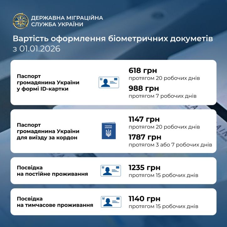 З 1 січня зросте вартість оформлення внутрішніх та закордонних паспортів - ФОТО