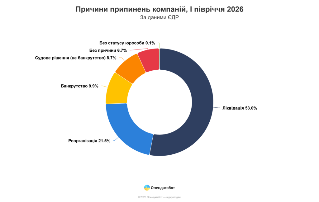  Дніпропетровщина у трійці областей, де зросла кількість нових кампаній - ФОТО