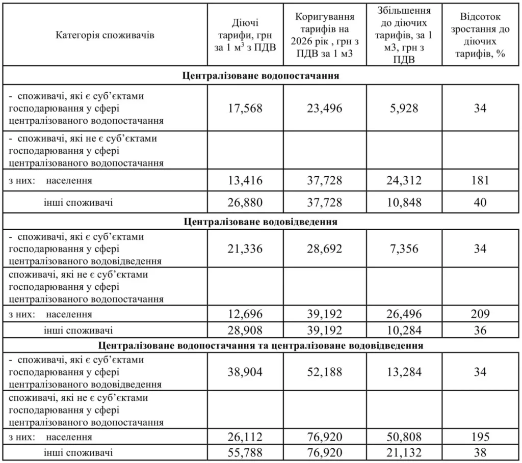 Тарифи на воду в Кам'янському можуть зрости майже на 200 % - ФОТО