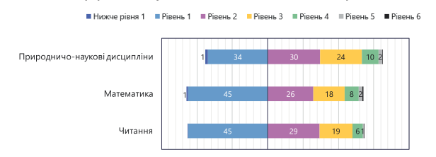 Майже половина 15-річних українських школярів не досягли базового рівня з читання і математики за даними міжнародного дослідження PISA - ФОТО